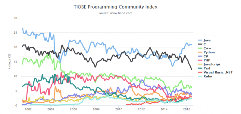 Программирование: Как изучать языки программирования